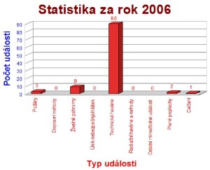 Statistika za rok 2006