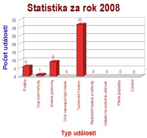 Statistika za rok 2008