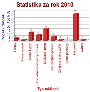 Statistika za rok 2010