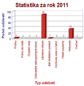 Statistika za rok 2011