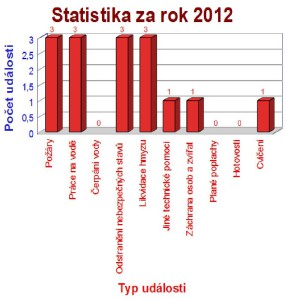 Statistika za rok 2012