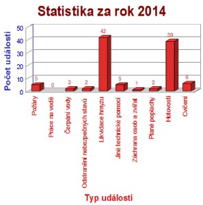 Statistika za rok 2014