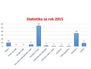 Statistika za rok 2015